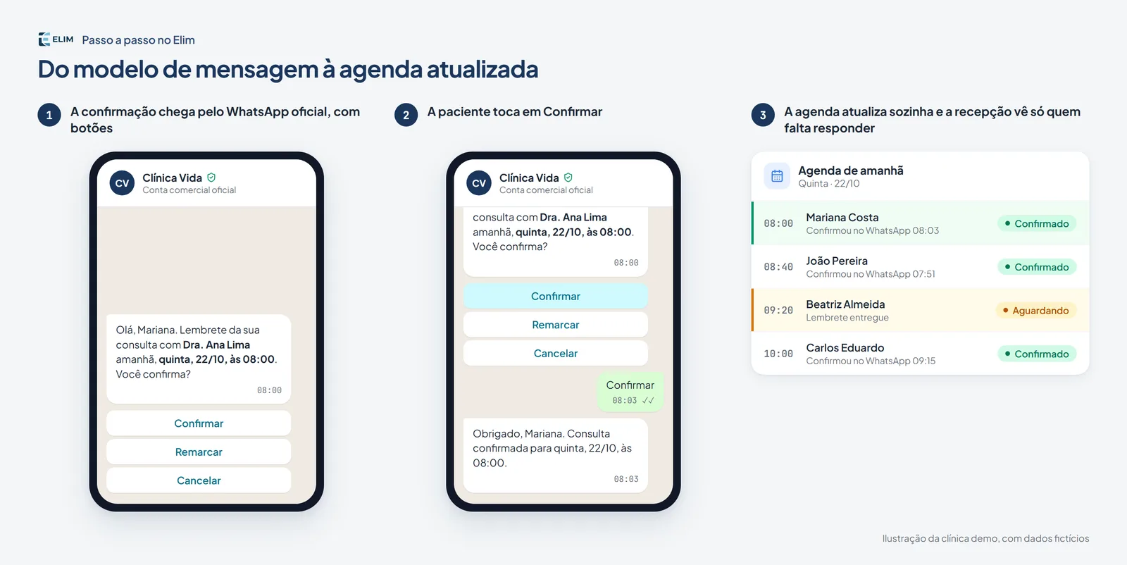 Passo a passo no Elim: a confirmação chega pelo WhatsApp com botões, a paciente toca em confirmar e a agenda atualiza sozinha