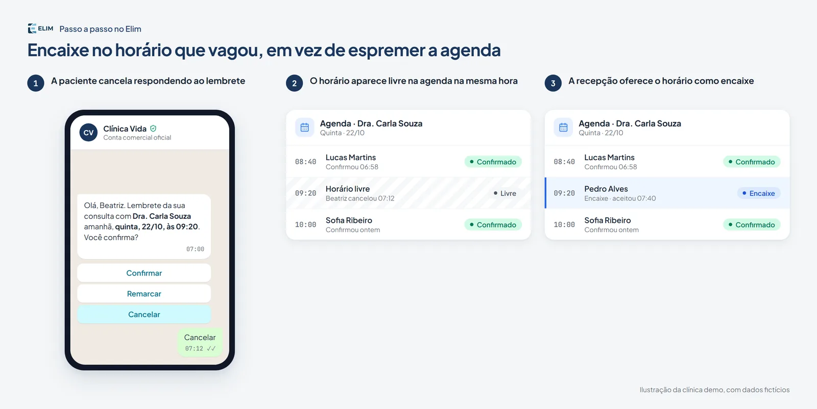 Passo a passo no Elim: a paciente cancela pelo lembrete, o horário fica livre e a recepção oferece como encaixe