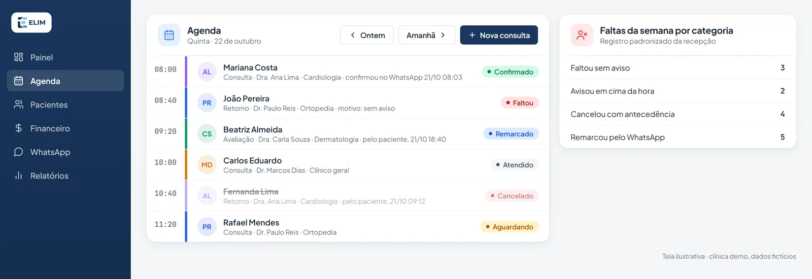 Tela do Elim na clínica demo: agenda do dia com o status de cada consulta e o quadro de faltas da semana por categoria