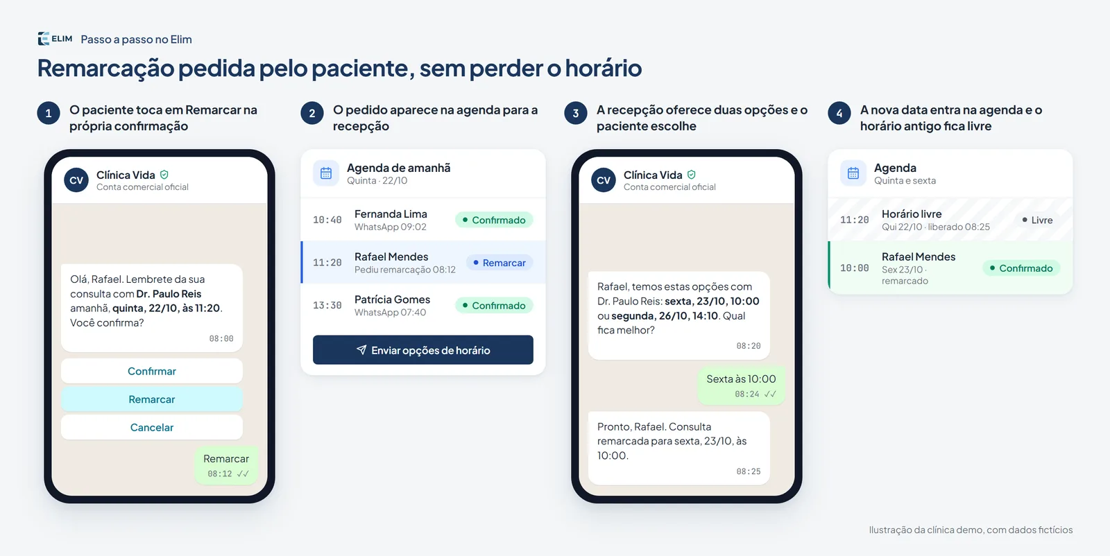 Passo a passo no Elim: o paciente pede remarcação pelo WhatsApp, a recepção envia opções e a nova data entra na agenda