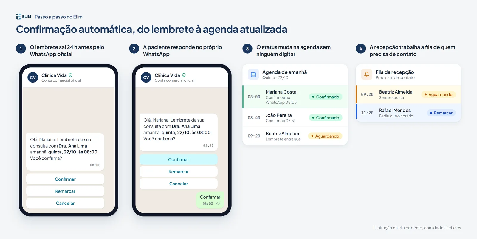 Passo a passo no Elim: lembrete 24 horas antes, resposta da paciente, status atualizado na agenda e fila da recepção
